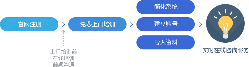 快速简化系统,立即上线使用
