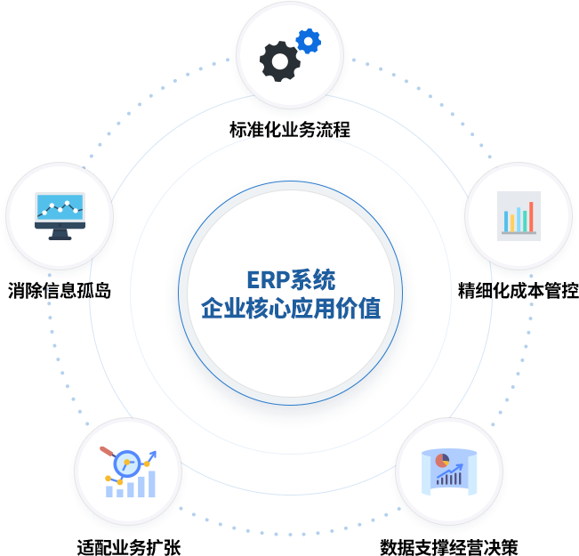 ERP系统企业核心应用价值示意图：消除信息孤岛、标准化业务流程、精细化成本管控、数据支撑经营决策、适配业务扩张