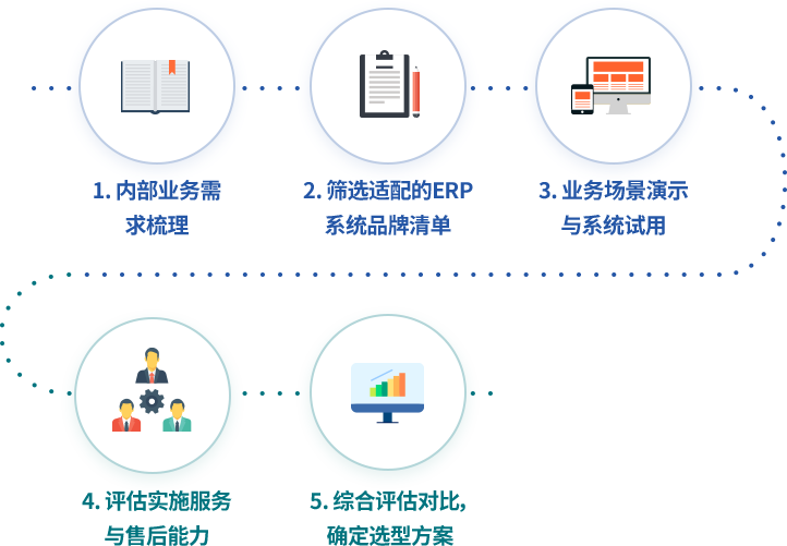 企业ERP系统完整选型流程示意图，展示需求梳理、品牌筛选、业务演示试用、实施售后评估、综合选型五大步骤