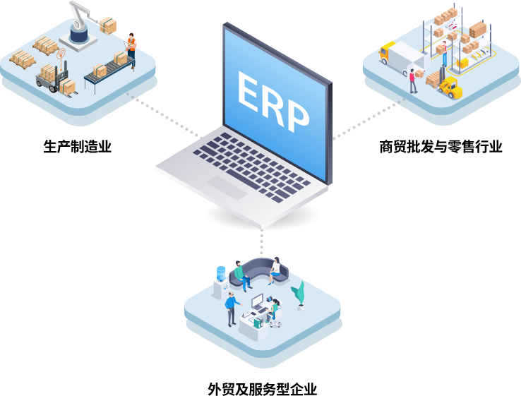 各行业ERP系统系统适配示意图，生产制造业、商贸批发与零售行业、外贸及服务型企业ERP选型参考