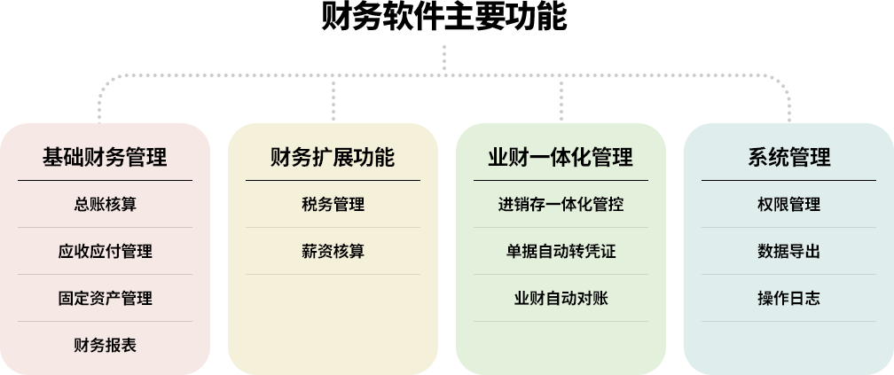 财务软件主要功能示意图