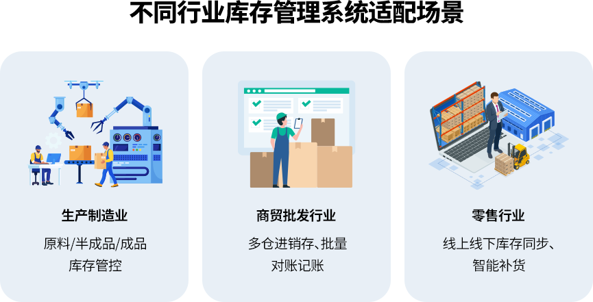 多行业库存管理系统场景图，制造工厂原料半成品成品仓储管控、批发多仓进销存批量对账、零售线上线下库存同步、智能补货