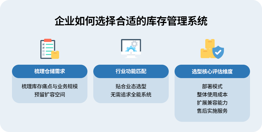 企业如何选择合适的库存管理系统示意图，梳理仓储需求、行业功能匹配、选型核心评估维度