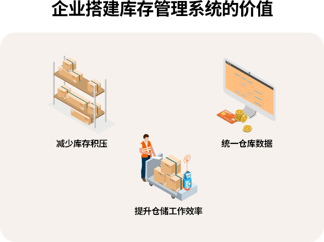 企业如何选择合适的库存管理系统示意图，梳理仓储需求、行业功能匹配、选型核心评估维度