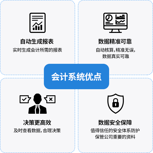 会计系统具备自动生成报表、数据精准可靠、决策更高