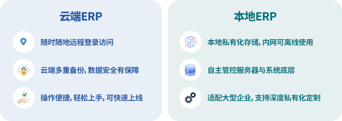 云端ERP与本地ERP部署方式对比图，云端远程访问多重备份可快速上线，本地私有化存储自主管控支持深度定制
