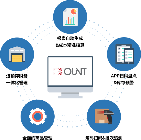 亿看进销存系统的优势展示图