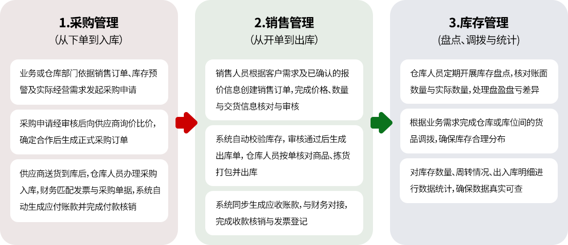 企业进销存一体化业务流程图