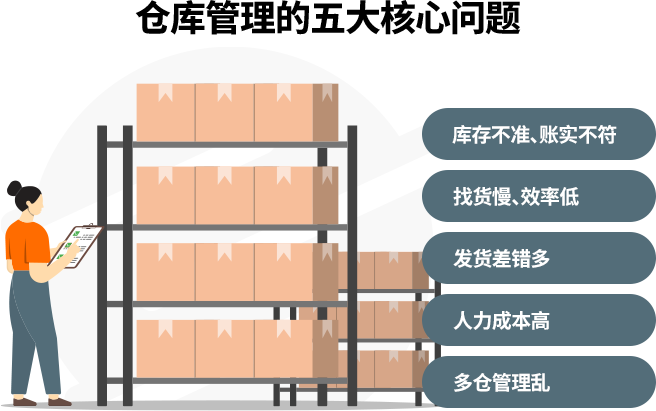 企业仓库管理五大核心问题展示图