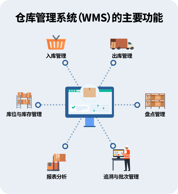 仓库管理系统功能介绍，核心功能模块可视化图