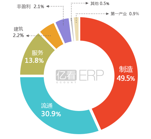 亿看ERP使用分布图