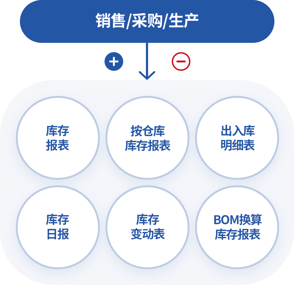 自动生成多种报表