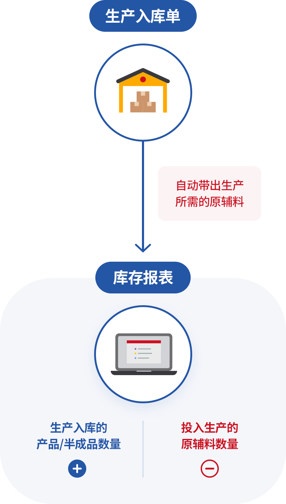 生产领料后 自动反映到库存报表
