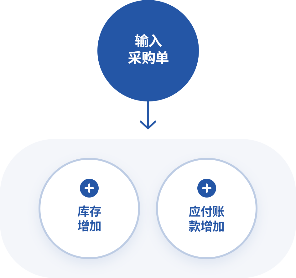 输入采购单后 数量自动反映到出入库帐簿 应付帐款自动反映到对账单