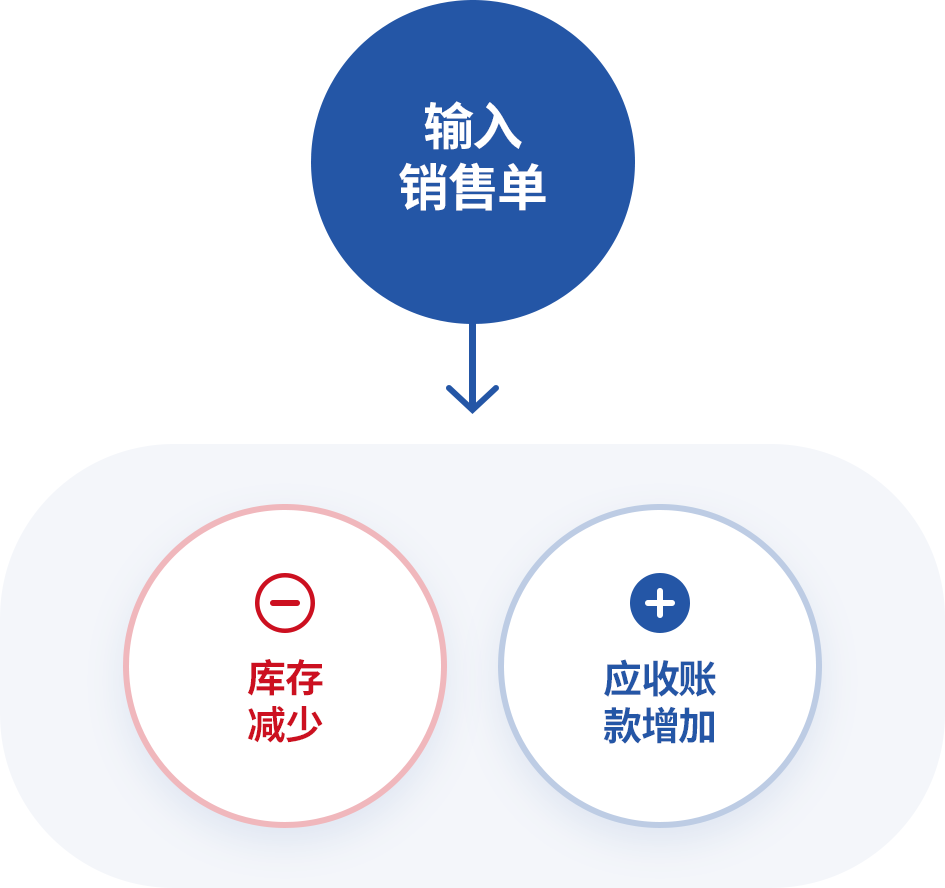 输入销售单后 数量自动反映到出入库帐簿 应收帐款自动反映到对账单